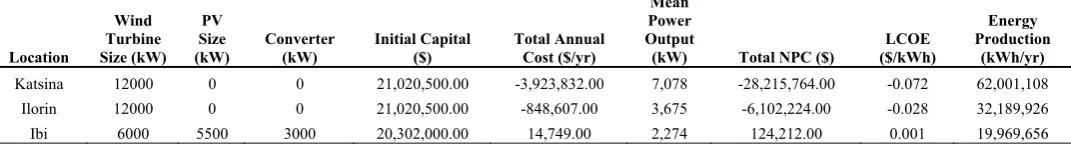 TABLE 12 OPTIMIZED ASSESSMENT OF THE WIND-PV HYBRID STANDALONE POWER PLANT IN TERMS OF 11% REAL INTEREST RATE