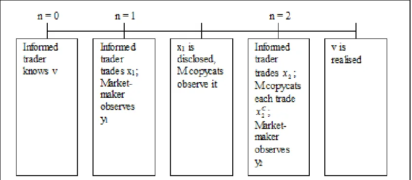 Figure 2.1: Timeline of Events of Copycat Model