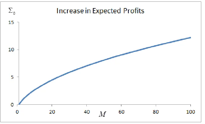 Figure 2.2: Increase in Total Expected Proﬁts by Deviating in First Period: µ = −2