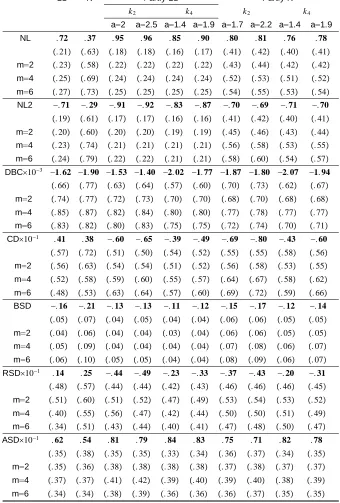 Table 6: Y = Proportion of irrigated land (IR)