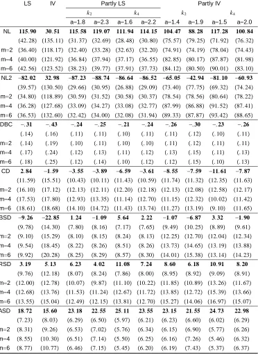 Table 7: Y = Fertilizer use (FU)