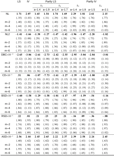 Table 8: Y = Log(yield 15 major crops) (L15)