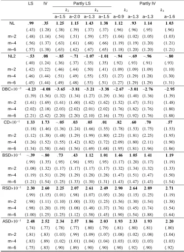 Table 9: Y = Log(rice yield) (LR)
