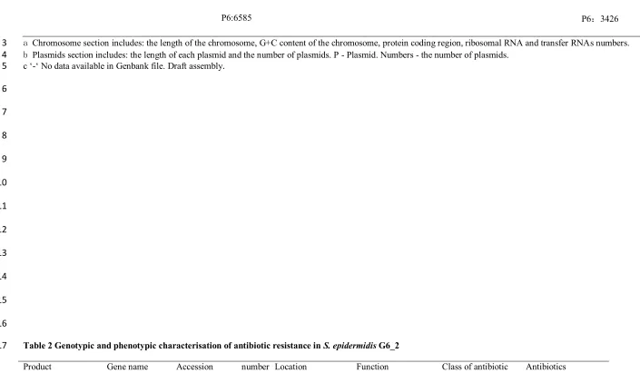 Table 2 Genotypic and phenotypic characterisation of antibiotic resistance in S. epidermidis G6_2 