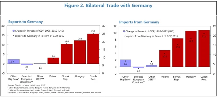 Figure 2. Bilateral Trade with Germany 