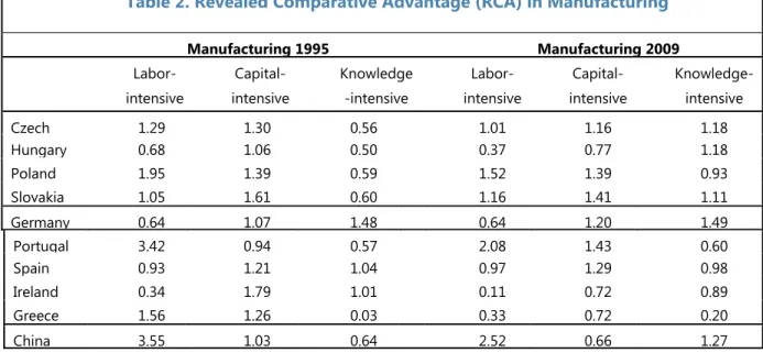Table 2. Revealed Comparative Advantage (RCA) in Manufacturing  