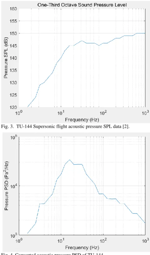 Fig. 4. Converted acoustic pressure PSD of TU-144.  
