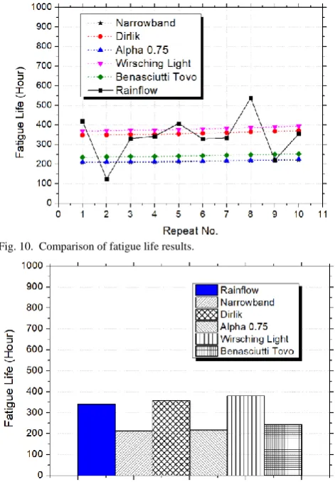 Fig. 10.  Comparison of fatigue life results. 