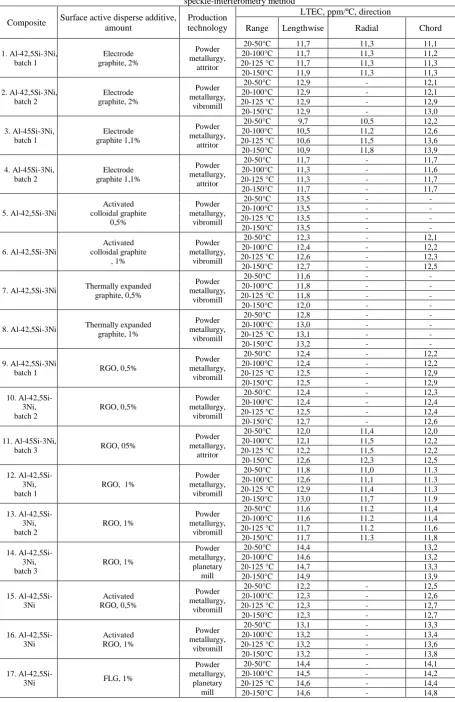 TABLE I The linear thermal expansion coefficient of aluminum-matrix composites measured using 