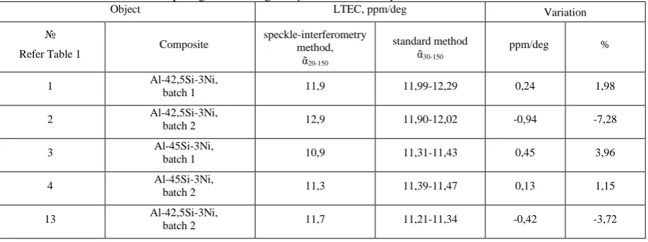 TABLE II speckle-interferometry and standard method 
