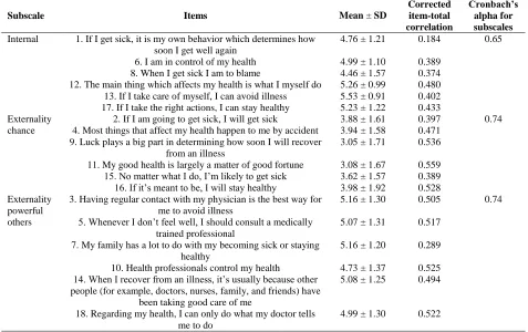 Table 2. Means, Standard deviations, item-total correlations and Cronbach’s alpha coefficients of items Corrected 