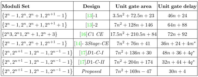 Table 5. Unit gate area and delay of reverse converters.