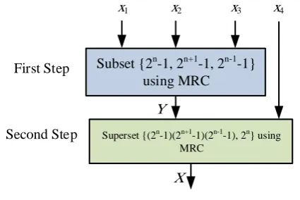 Figure 1. Proposed Schema for residue-to-binary conversion