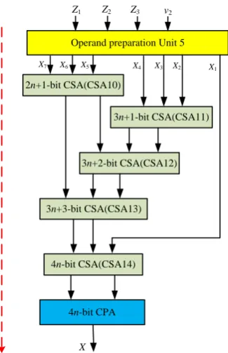 Figure 4. Hardware implementation for calculation of X