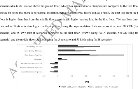 Table 4. The occupancy and heating patterns of TM 59 and SAP 2012 as the standardised patterns 