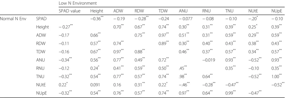 Table 2 Correlations among agronomic traits and N efficiency in varieties grown low and normal N environment