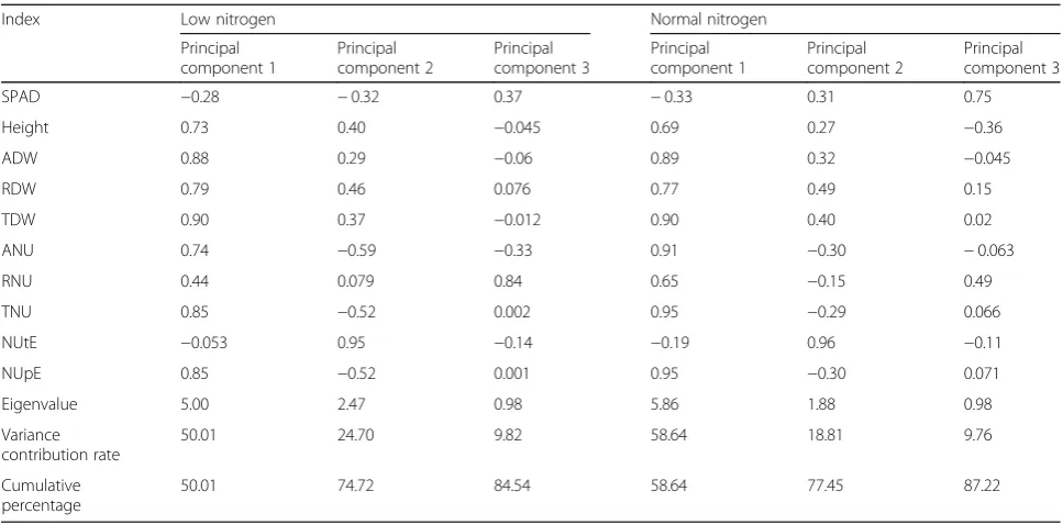 Table 3 Factor loading matrix of principle components reserved of cotton agronomic traits under different nitrogen conditions