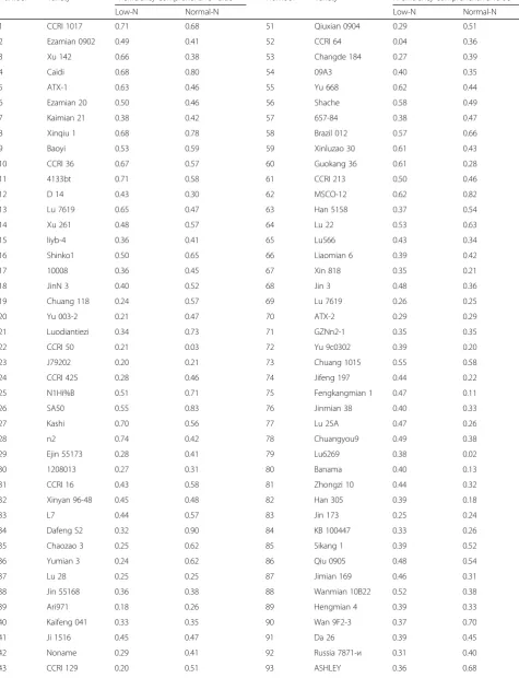 Table 4 Nitrogen efficiency comprehensive value under different nitrogen levels at seedling stage