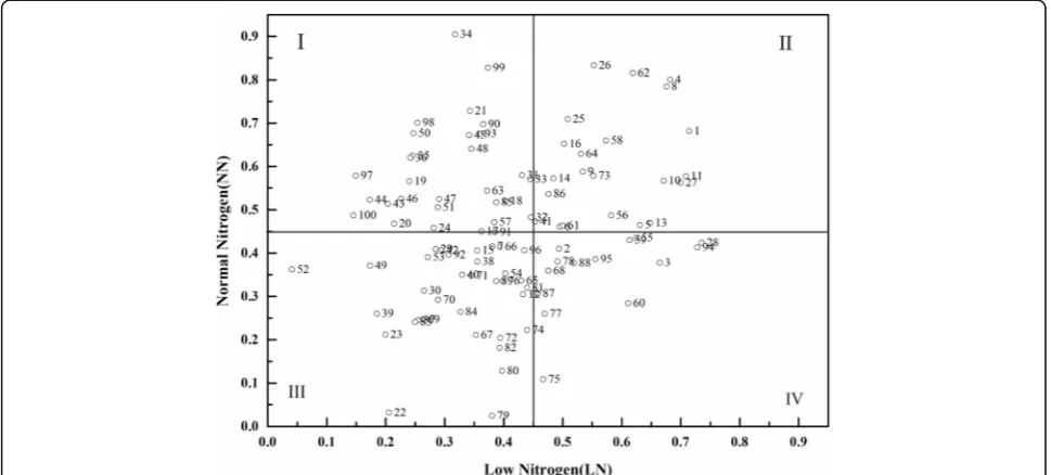 Table 4 Nitrogen efficiency comprehensive value under different nitrogen levels at seedling stage (Continued)