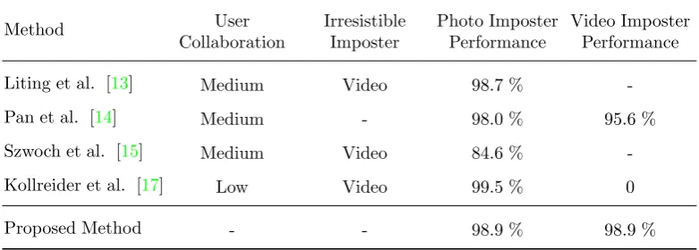 Table 2. The comparison of the proposed method with some existing methods.
