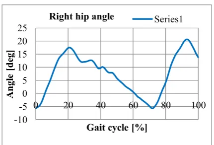 Fig. 9. Knee joints angle variation in time.  