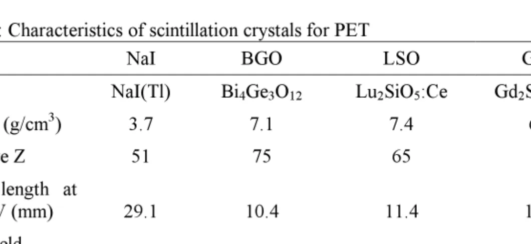 Table 1 summarizes the most important characteristics of PET scintillation crystals,  compared to the standard gamma camera scintillator, NaI
