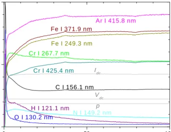 Fig. 2-5:  GD-OES  depth  profile  of  a  high  alloy  steel  standard  reference  sample  (CRM  291-1)