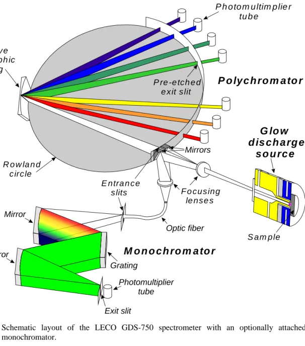 Fig. 4-1:  Schematic  layout  of  the  LECO  GDS-750 spectrometer  with  an  optionally  attached  monochromator