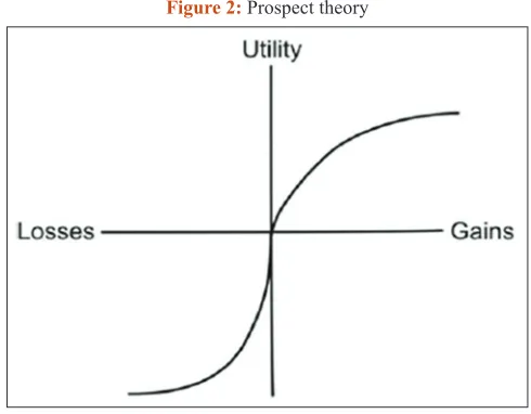 Figure 2: Prospect theory