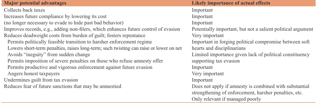 Table 1: Advantages and disadvantages of tax amnesty