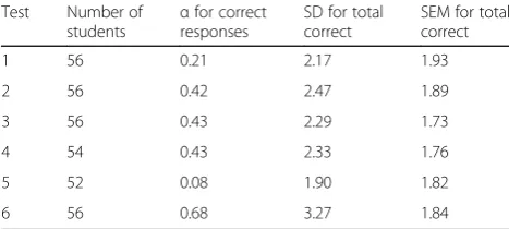 Table 2 Measures of internal consistency of correct responsesand variance in total correct across the 6 tests