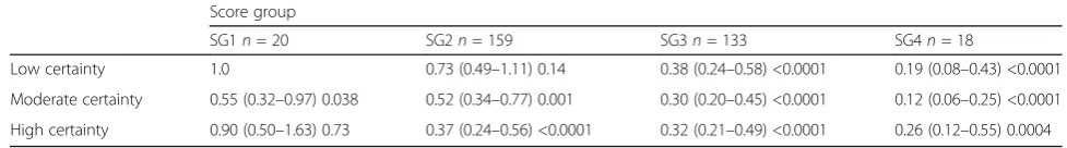 Table 3 Odds ratio of a correct response by certainty and score group