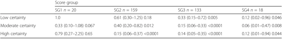 Table 5 Odds ratio of an unsafe response among incorrect responses by certainty and score group