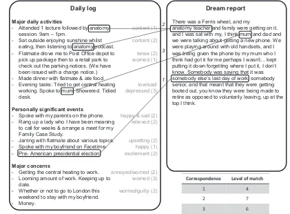 Fig. 2. Example of incorporations of daily life experiences into dreams. A daily log is displayed on the left side and a dream report on the right side