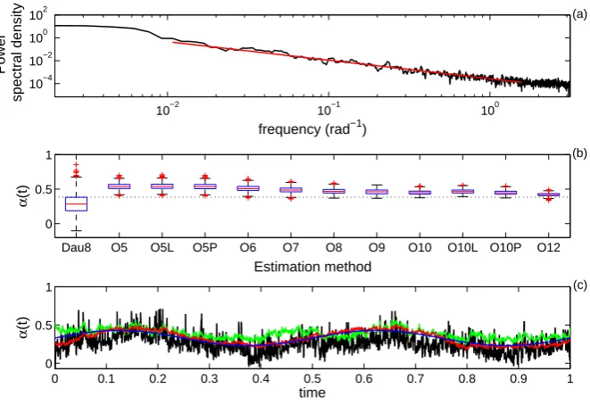 Fig. 10. Testing the oscillation-based method and a wavelet-based algorithm for estimating H¨older exponents.the sinusoidal function for (a) Shows the spectrum ofa fractional Brownian motion and a ﬁtted slope, which is translated into a value for α in (b) 