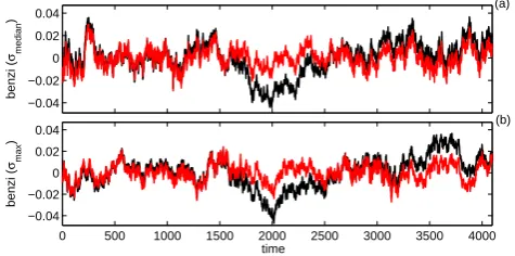 Fig. 12. Modulus maxima of wavelet coefﬁcients for the time series for u1 are shown in (a) and (d) at j = 1 and j = 4, respectively