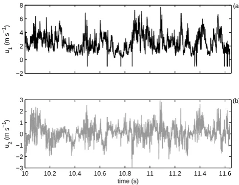 Fig. 1. Two perpendicular components of turbulent velocity data(u1 in black and u2 in grey) obtained in a wind tunnel at 5000 Hz.