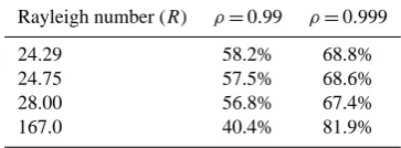 Fig. 9. The correlation dimension,reconstructed from the ﬁxed wavelet coefﬁcients for(a) Dc, as a function of embedding dimension, De, for the Lorenz system and surrogates with R = 24.29, R = 24.75 (b), R = 28.00 (c), and R = 167.0 (d)