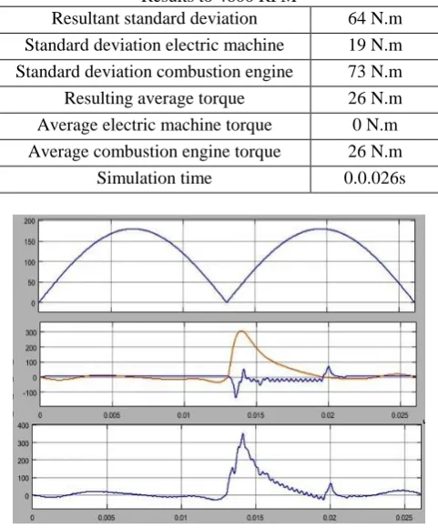 Fig.  7.  Evolution of the standard deviation along the rotations  