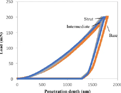 Figure 4: Load-displacement curves for the three regions of the sample, with a deformation rate of 0.1mN/s