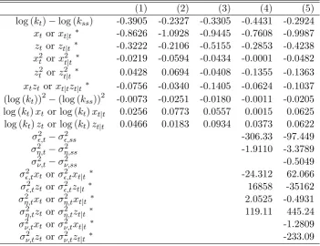 Table 1.3: Estimated coeﬃcients for the parametrized expectation