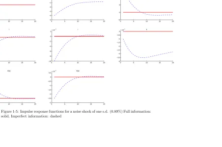 Figure 1-5: Impulse response functions for a noise shock of one s.d. (0.89%) Full information:solid, Imperfect information: dashed