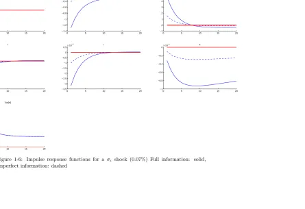 Figure 1-6: Impulse response functions for a σϵ shock (0.07%) Full information: solid,Imperfect information: dashed