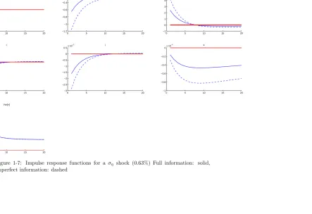 Figure 1-7: Impulse response functions for a ση shock (0.63%) Full information: solid,Imperfect information: dashed