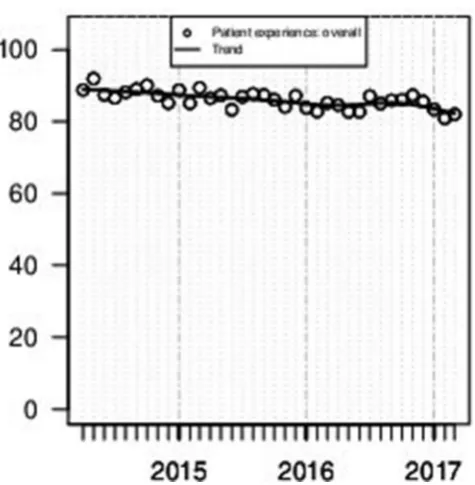 Figure 2 Monthly ‘Overall Performance’ for patient experience ratings (range between 0 and 100)