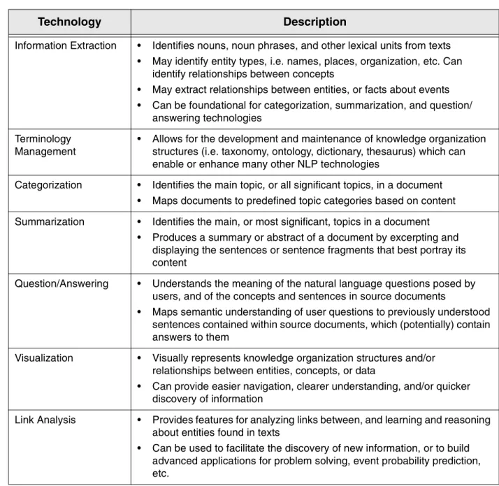 Table 1: NLP-Based Technology Categories.