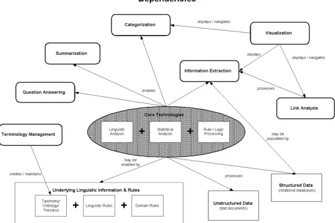 Figure 1: NLP Technologies and their interdependencies.