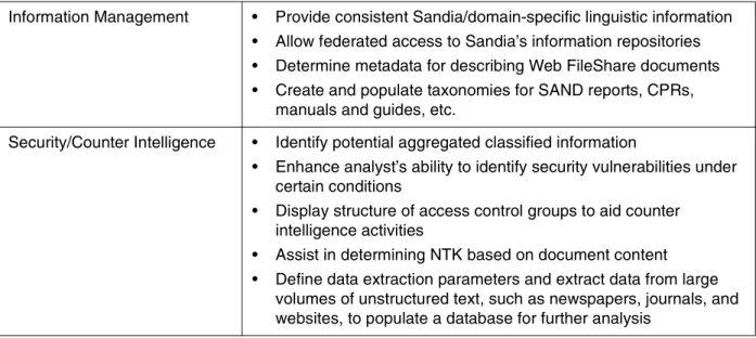 Table 2: Examples of how NLP-based Technologies could be employed at Sandia