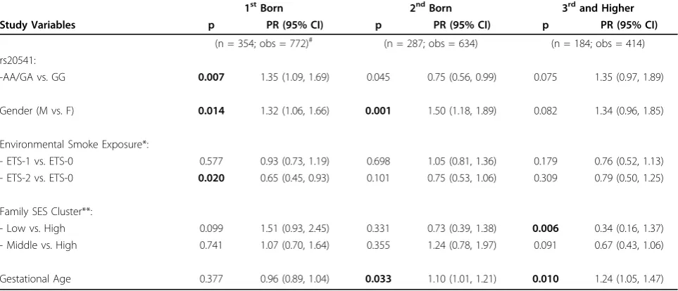 Table 7 Multivariate repeated measurement analysis of the association of positive skin prick test (SPT) at ages 4, 10and 18 with IL13 and prenatal factors, stratified by birth order (n = 825; obs = 1,305) (PR = Prevalence Ratio)   