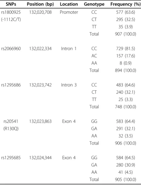 Table 1 Genotype proportions for IL13 single nucleotidepolymorphisms (SNPs)